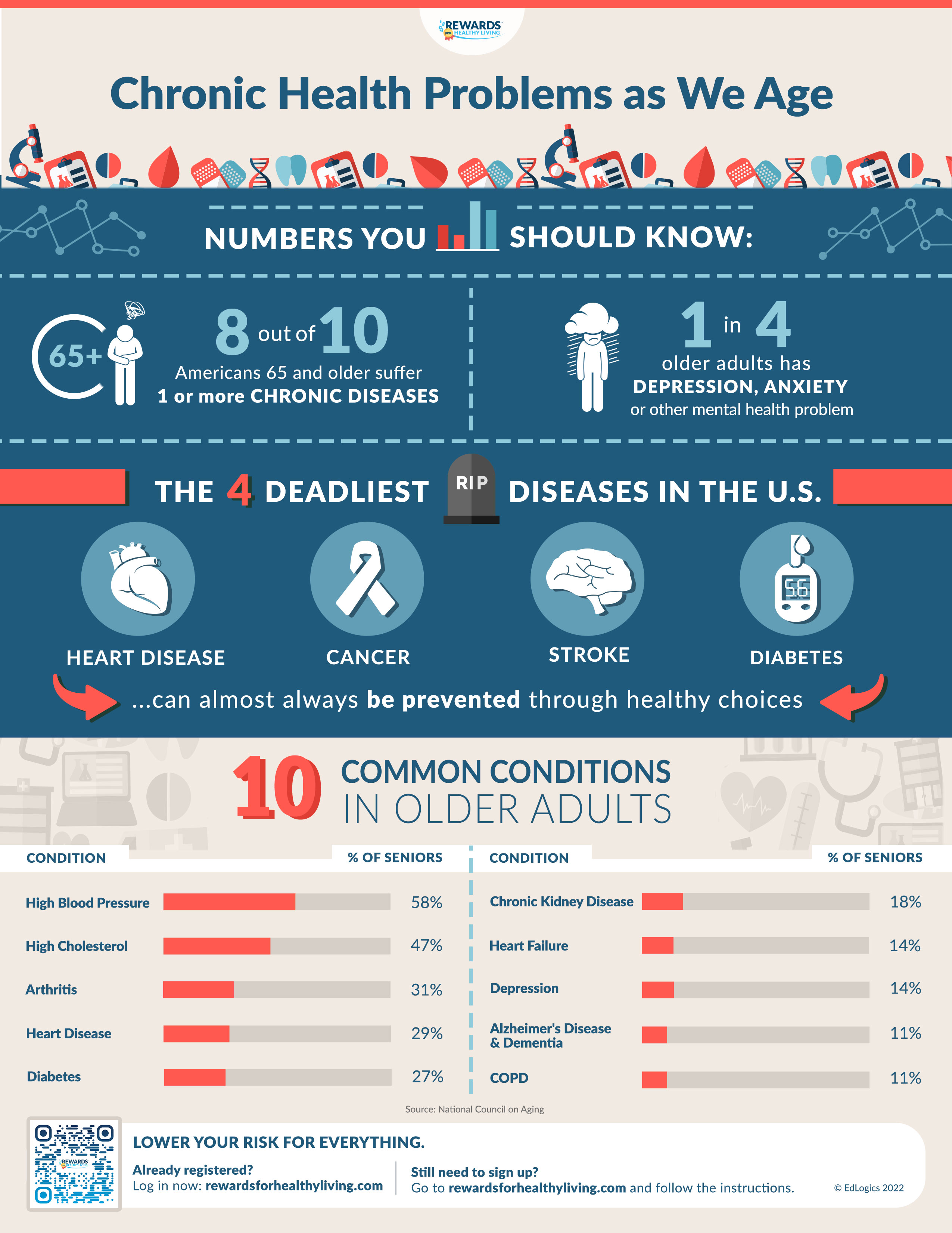 Chronic Health Problems as We Age Infographic