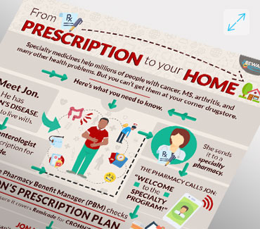Specialty Medicines: From Prescription to Your Home Infographic