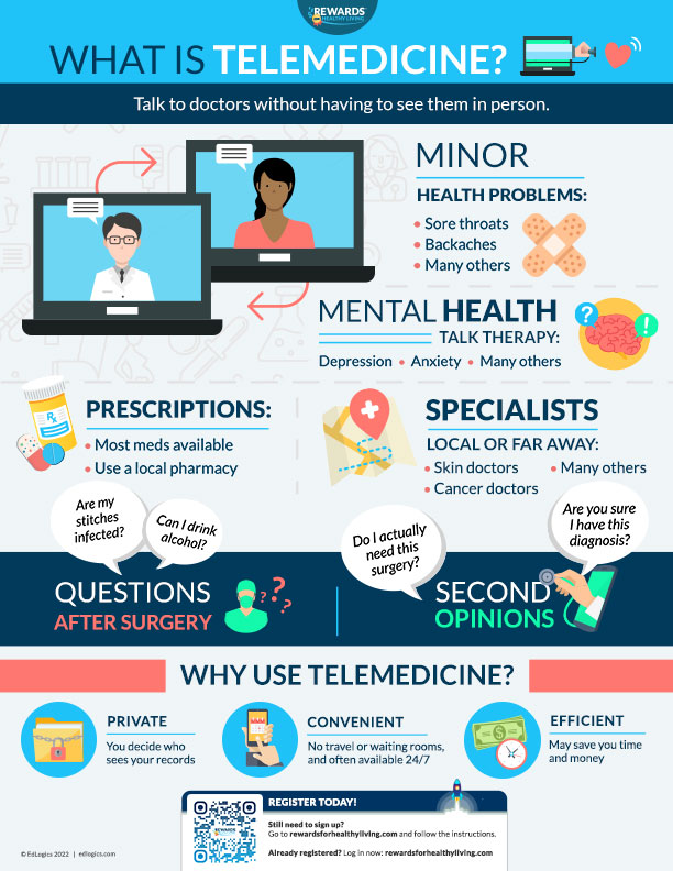 What is Telemedicine? Infographic