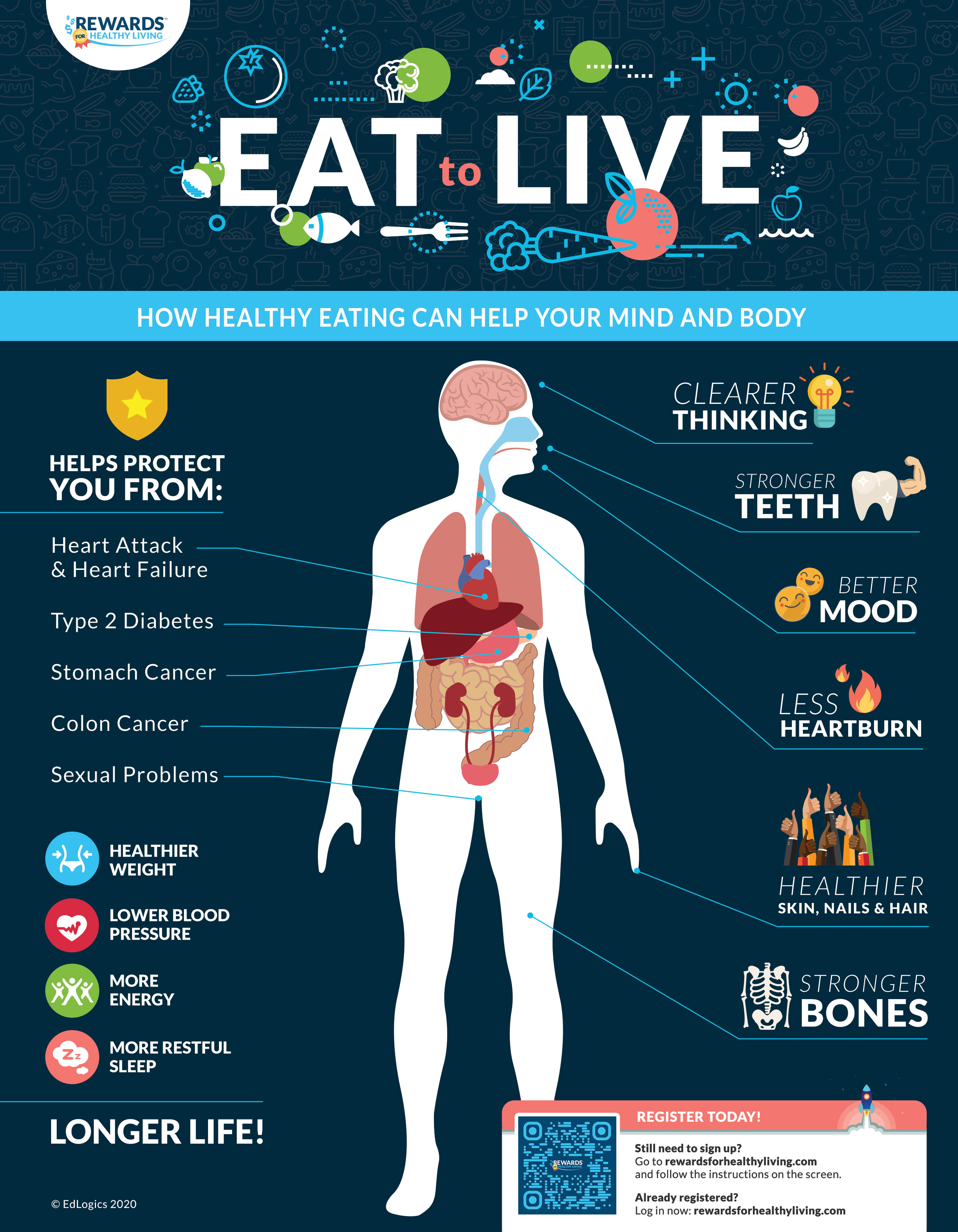 Eat to Live: How Healthy Eating Can Help Your Body Infographic